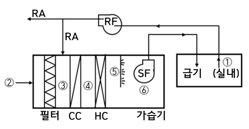 공조냉동기계기술사 4교시 6번 그림 1