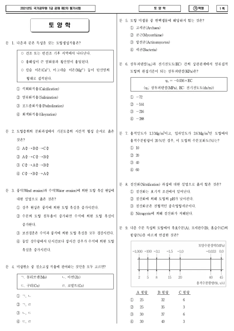 7급 국가직 토양학 2021년 시험지 1쪽